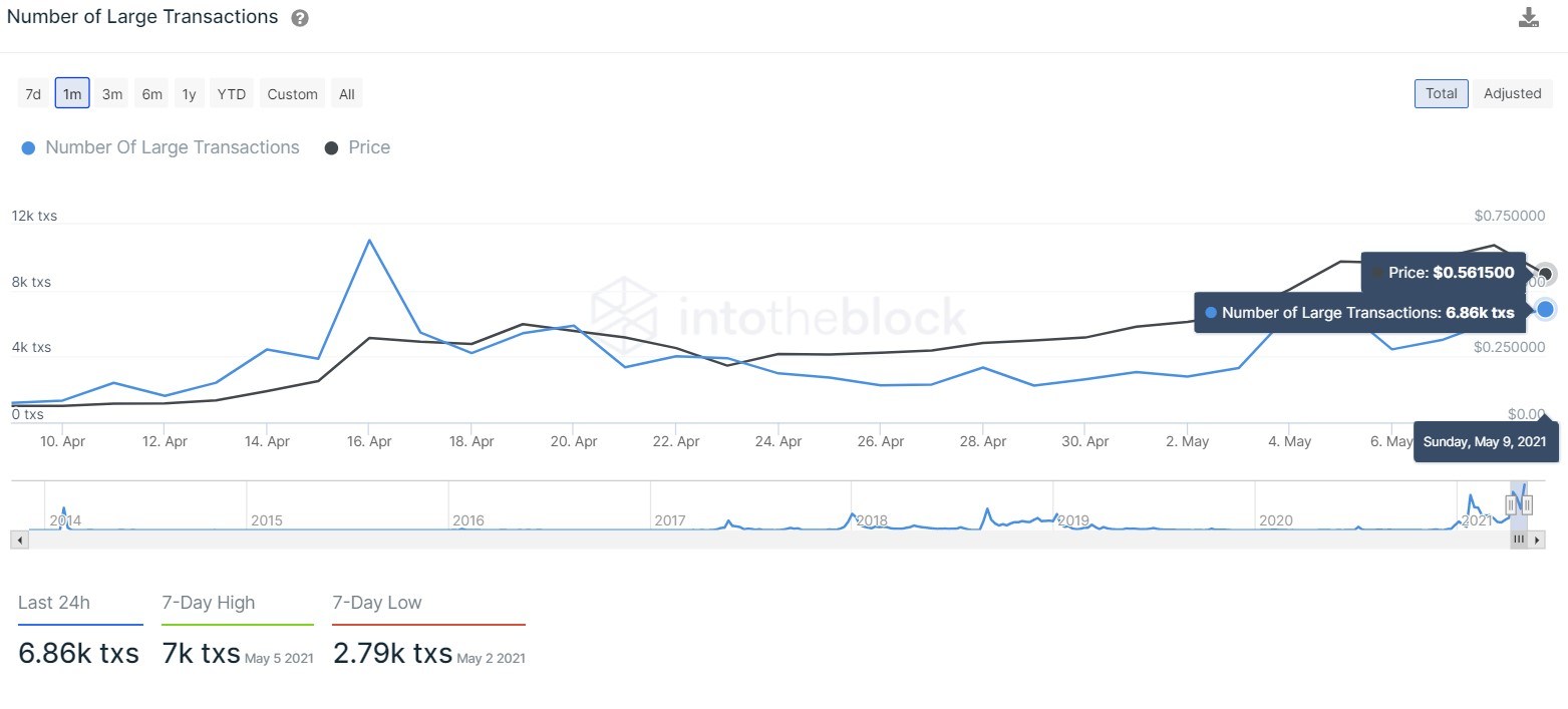 DOGE large transaction chart